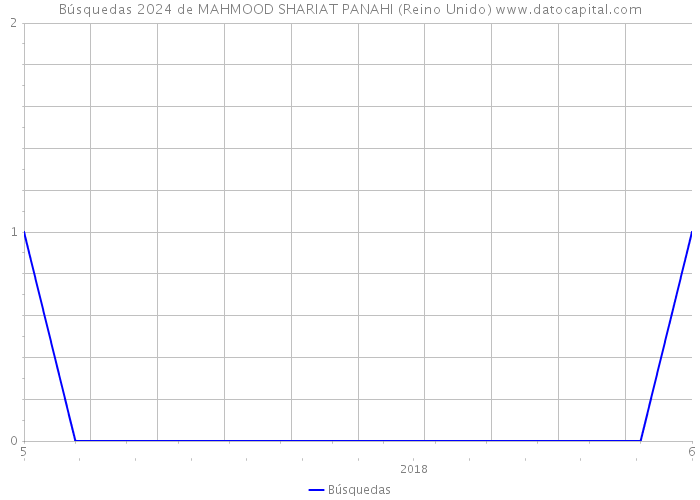 Búsquedas 2024 de MAHMOOD SHARIAT PANAHI (Reino Unido) 