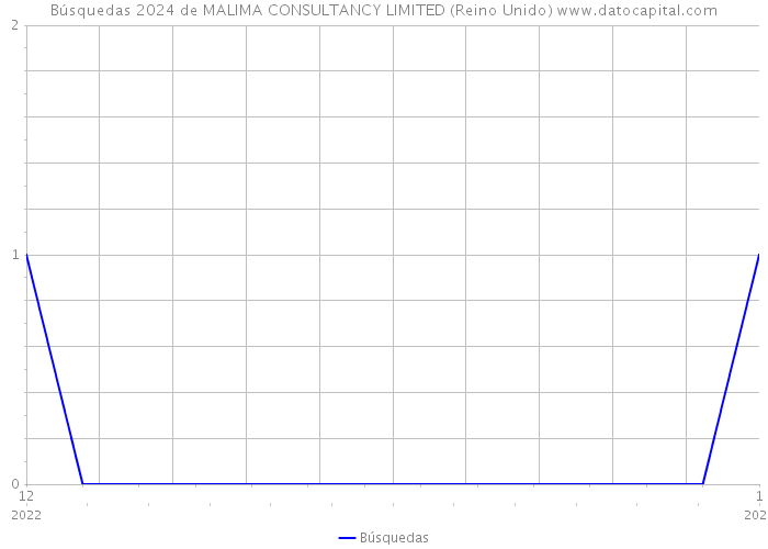Búsquedas 2024 de MALIMA CONSULTANCY LIMITED (Reino Unido) 