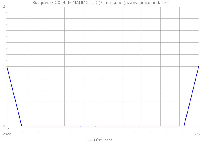 Búsquedas 2024 de MALIMO LTD (Reino Unido) 