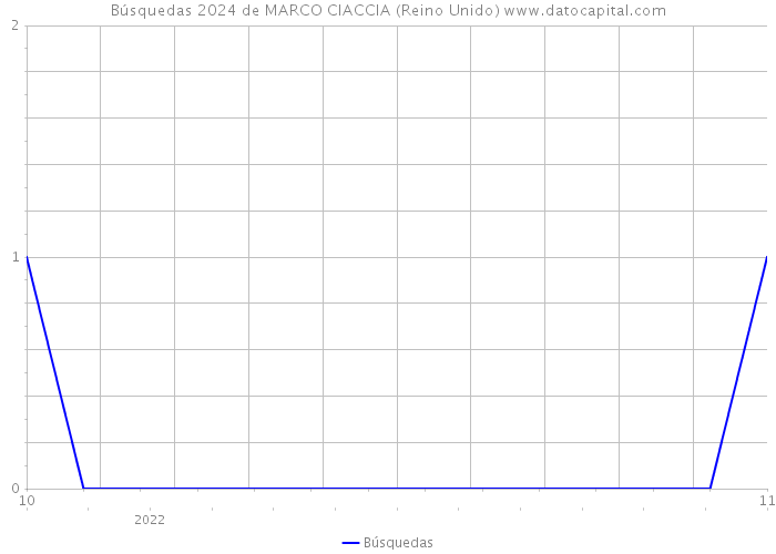 Búsquedas 2024 de MARCO CIACCIA (Reino Unido) 