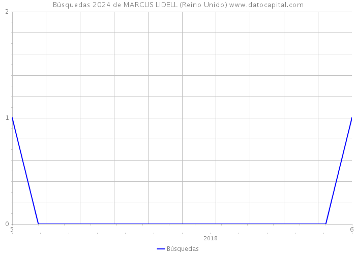 Búsquedas 2024 de MARCUS LIDELL (Reino Unido) 