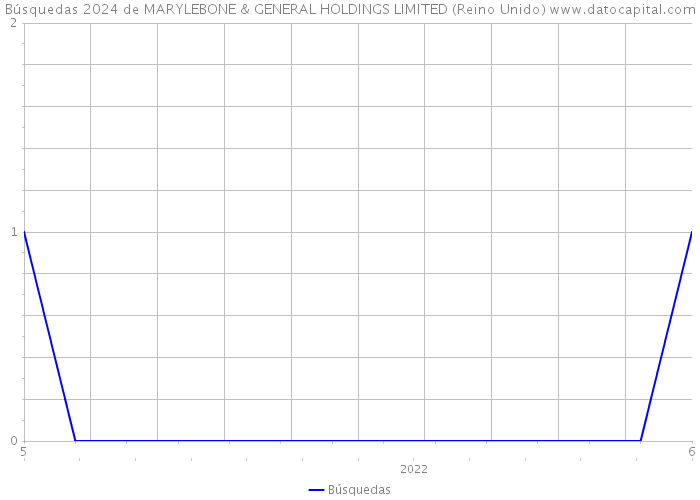 Búsquedas 2024 de MARYLEBONE & GENERAL HOLDINGS LIMITED (Reino Unido) 