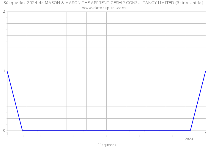 Búsquedas 2024 de MASON & MASON THE APPRENTICESHIP CONSULTANCY LIMITED (Reino Unido) 