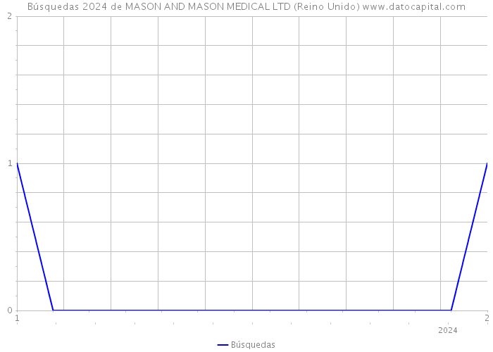 Búsquedas 2024 de MASON AND MASON MEDICAL LTD (Reino Unido) 