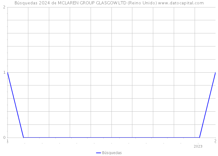 Búsquedas 2024 de MCLAREN GROUP GLASGOW LTD (Reino Unido) 