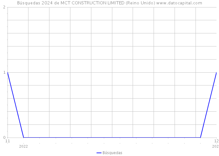 Búsquedas 2024 de MCT CONSTRUCTION LIMITED (Reino Unido) 