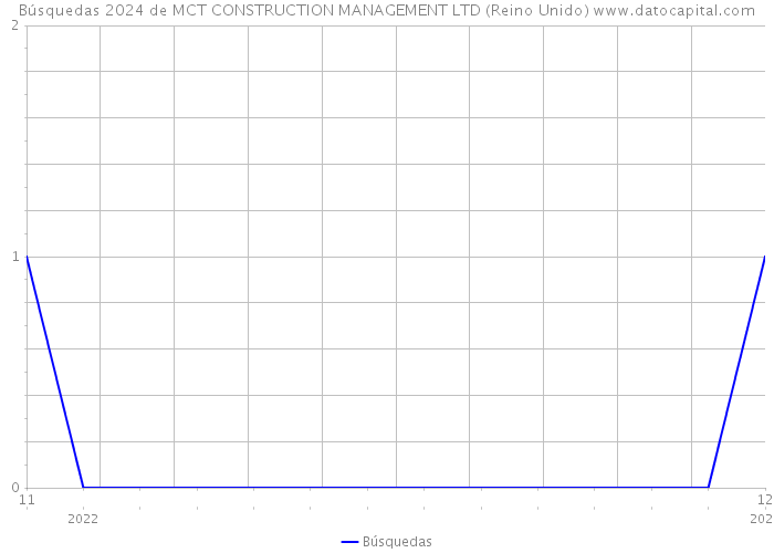 Búsquedas 2024 de MCT CONSTRUCTION MANAGEMENT LTD (Reino Unido) 