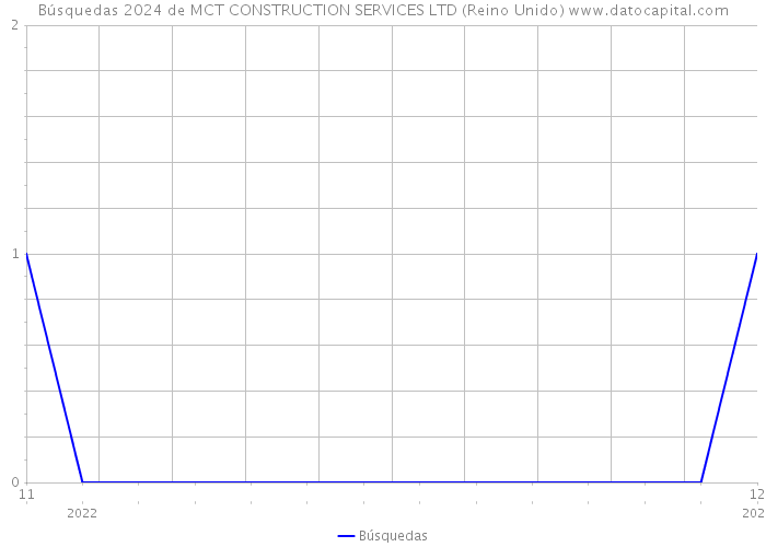 Búsquedas 2024 de MCT CONSTRUCTION SERVICES LTD (Reino Unido) 