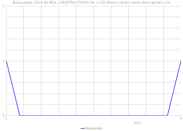 Búsquedas 2024 de MGL CONSTRUCTIONS SA / LTD (Reino Unido) 