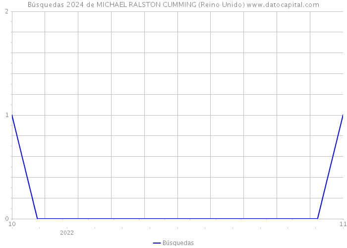 Búsquedas 2024 de MICHAEL RALSTON CUMMING (Reino Unido) 