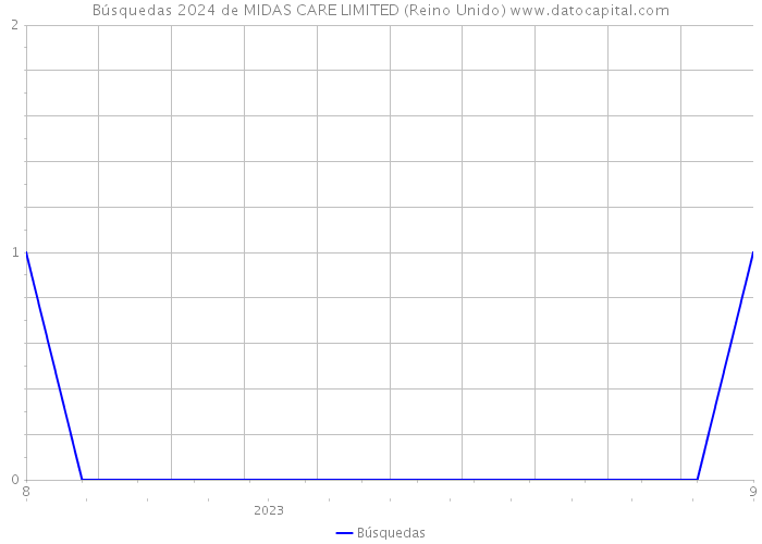 Búsquedas 2024 de MIDAS CARE LIMITED (Reino Unido) 