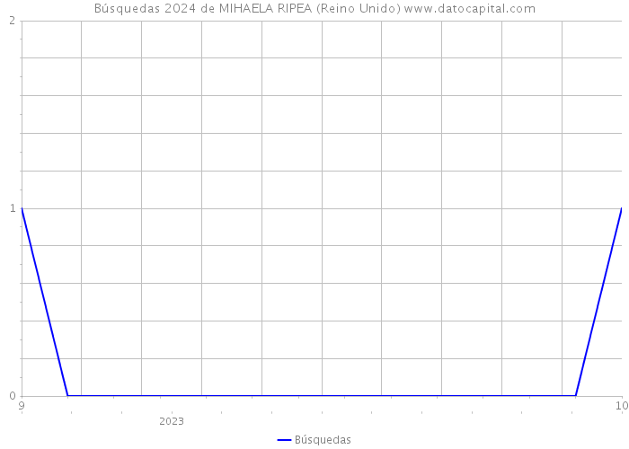 Búsquedas 2024 de MIHAELA RIPEA (Reino Unido) 