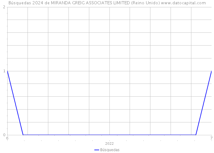 Búsquedas 2024 de MIRANDA GREIG ASSOCIATES LIMITED (Reino Unido) 