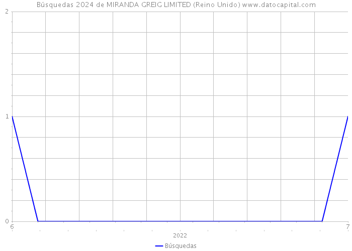 Búsquedas 2024 de MIRANDA GREIG LIMITED (Reino Unido) 