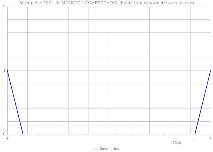 Búsquedas 2024 de MONKTON COMBE SCHOOL (Reino Unido) 