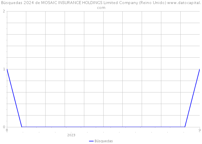 Búsquedas 2024 de MOSAIC INSURANCE HOLDINGS Limited Company (Reino Unido) 