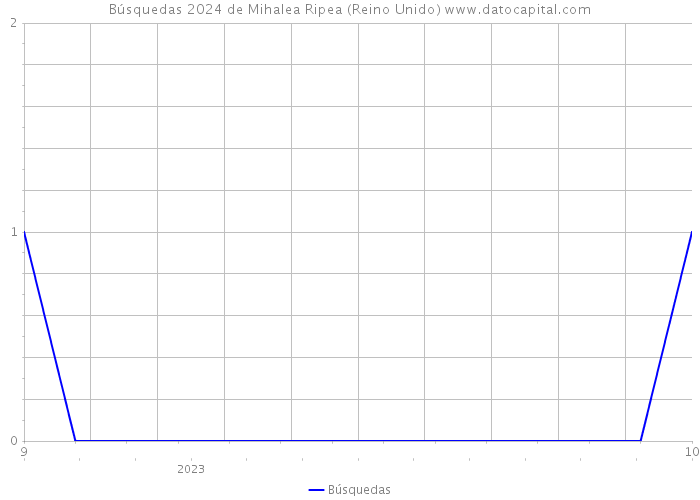 Búsquedas 2024 de Mihalea Ripea (Reino Unido) 