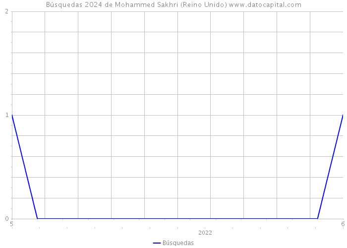 Búsquedas 2024 de Mohammed Sakhri (Reino Unido) 