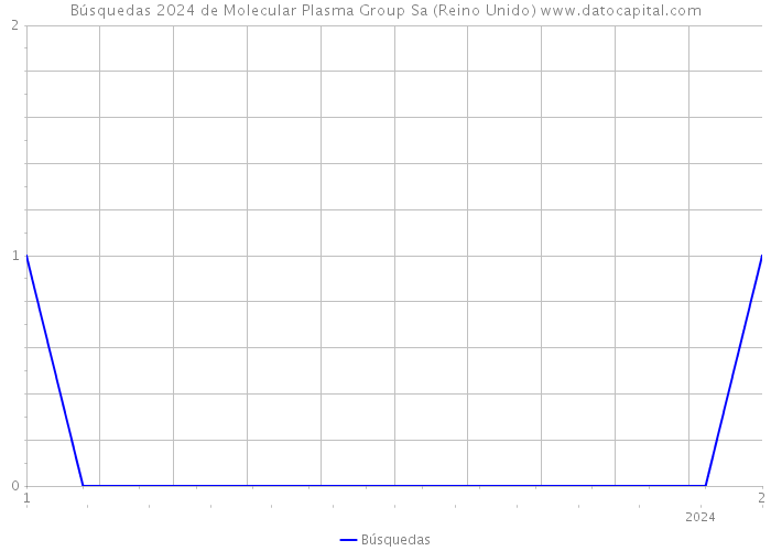 Búsquedas 2024 de Molecular Plasma Group Sa (Reino Unido) 