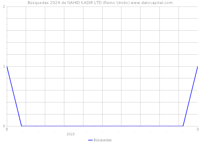 Búsquedas 2024 de NAHID KADIR LTD (Reino Unido) 