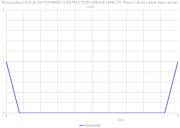 Búsquedas 2024 de NATIONWIDE CONSTRUCTION LABOUR HIRE LTD (Reino Unido) 