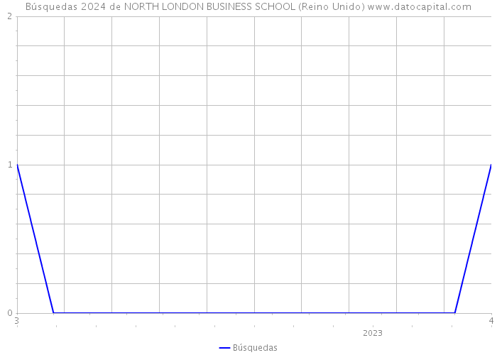 Búsquedas 2024 de NORTH LONDON BUSINESS SCHOOL (Reino Unido) 