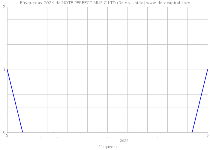 Búsquedas 2024 de NOTE PERFECT MUSIC LTD (Reino Unido) 