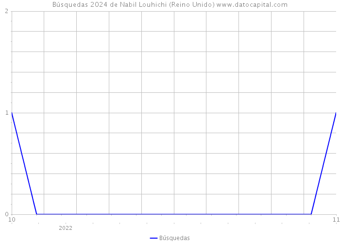 Búsquedas 2024 de Nabil Louhichi (Reino Unido) 