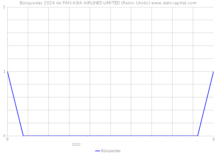 Búsquedas 2024 de PAN ASIA AIRLINES LIMITED (Reino Unido) 