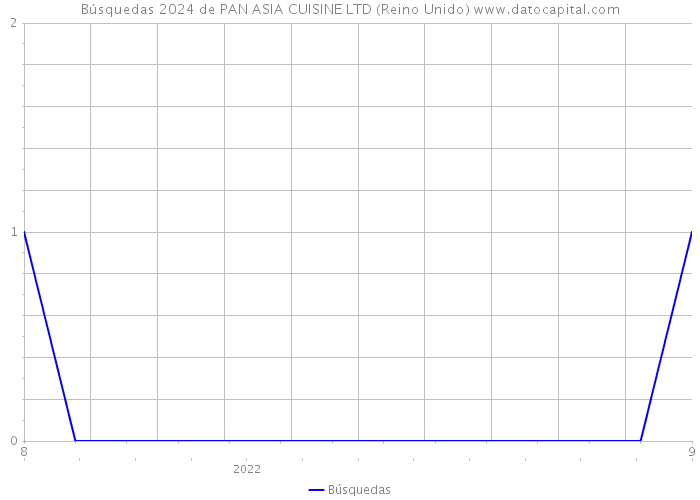 Búsquedas 2024 de PAN ASIA CUISINE LTD (Reino Unido) 