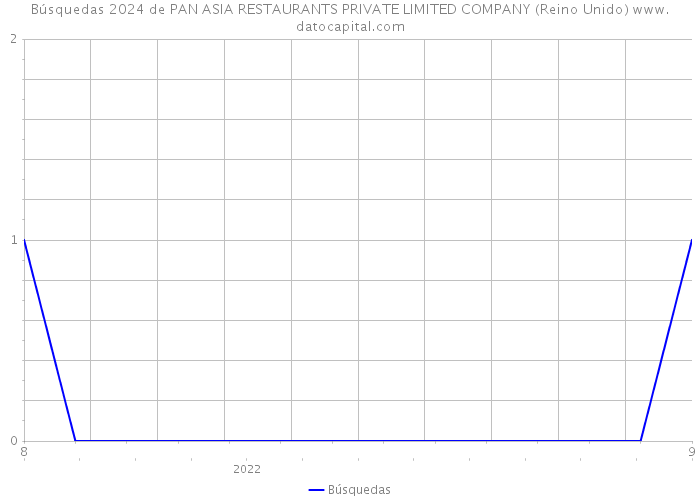 Búsquedas 2024 de PAN ASIA RESTAURANTS PRIVATE LIMITED COMPANY (Reino Unido) 