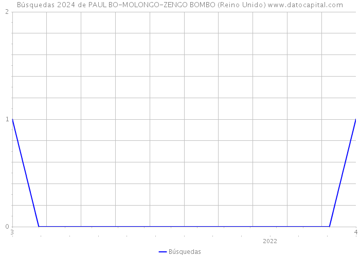 Búsquedas 2024 de PAUL BO-MOLONGO-ZENGO BOMBO (Reino Unido) 