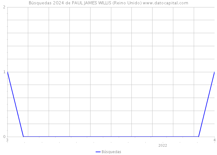 Búsquedas 2024 de PAUL JAMES WILLIS (Reino Unido) 