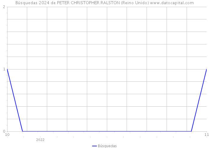 Búsquedas 2024 de PETER CHRISTOPHER RALSTON (Reino Unido) 