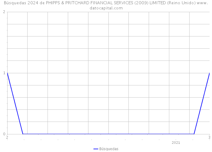Búsquedas 2024 de PHIPPS & PRITCHARD FINANCIAL SERVICES (2009) LIMITED (Reino Unido) 