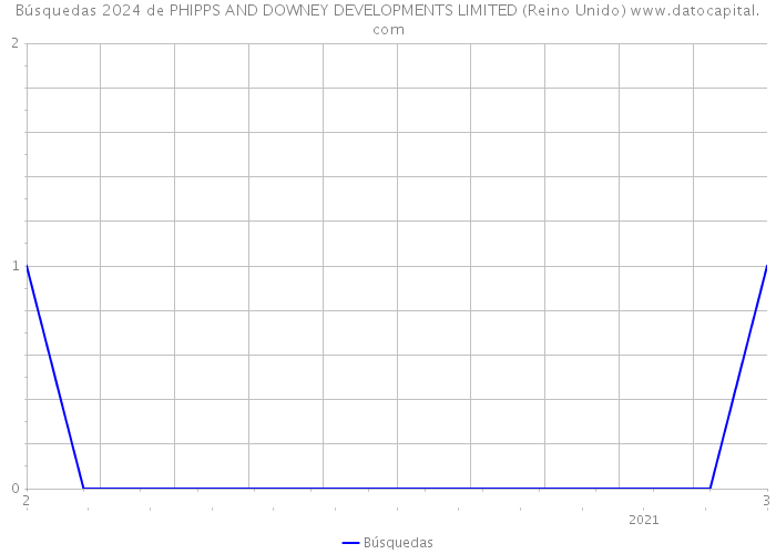 Búsquedas 2024 de PHIPPS AND DOWNEY DEVELOPMENTS LIMITED (Reino Unido) 