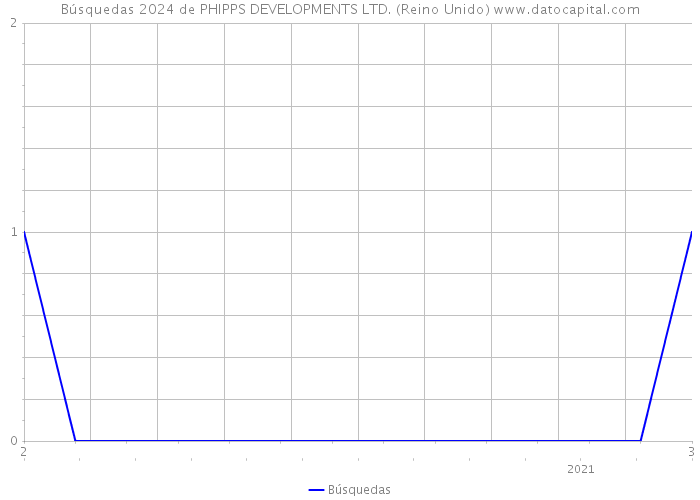 Búsquedas 2024 de PHIPPS DEVELOPMENTS LTD. (Reino Unido) 