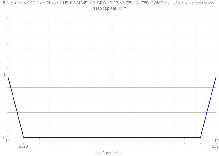 Búsquedas 2024 de PINNACLE INSOLVENCY GROUP PRIVATE LIMITED COMPANY (Reino Unido) 