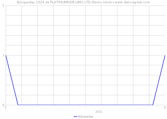 Búsquedas 2024 de PLATINUMRIDE LIMO LTD (Reino Unido) 