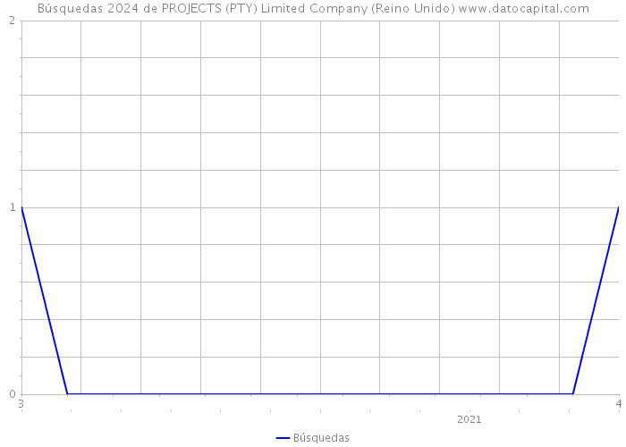 Búsquedas 2024 de PROJECTS (PTY) Limited Company (Reino Unido) 