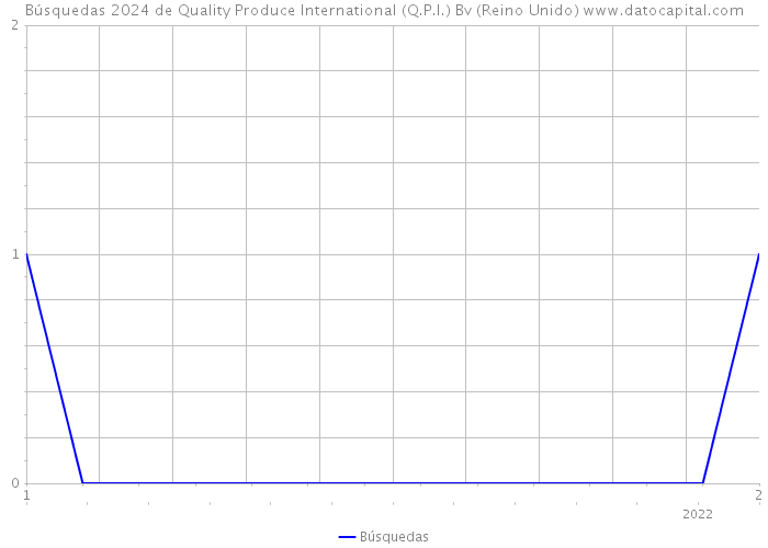 Búsquedas 2024 de Quality Produce International (Q.P.I.) Bv (Reino Unido) 