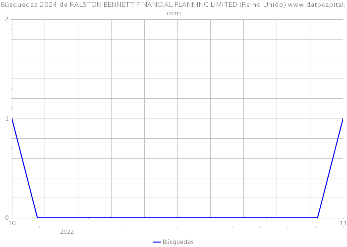 Búsquedas 2024 de RALSTON BENNETT FINANCIAL PLANNING LIMITED (Reino Unido) 