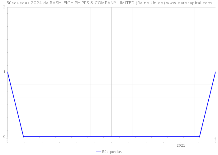 Búsquedas 2024 de RASHLEIGH PHIPPS & COMPANY LIMITED (Reino Unido) 