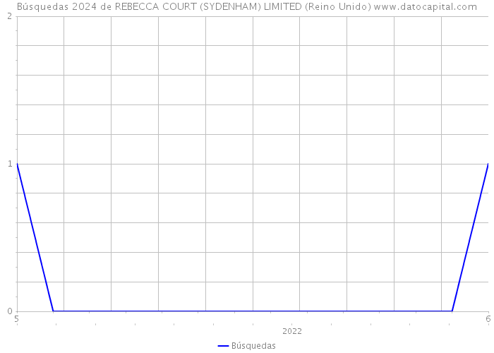 Búsquedas 2024 de REBECCA COURT (SYDENHAM) LIMITED (Reino Unido) 