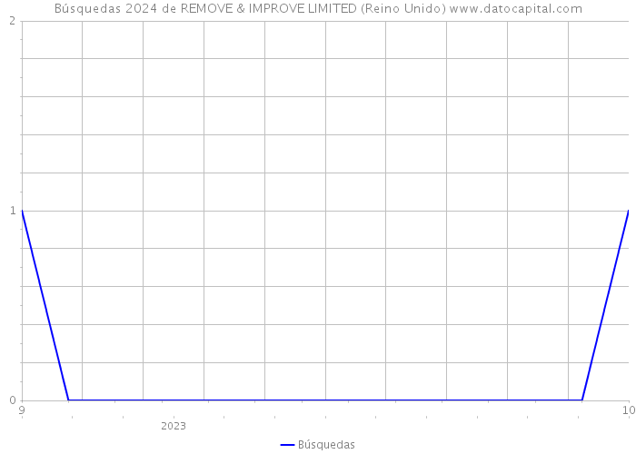 Búsquedas 2024 de REMOVE & IMPROVE LIMITED (Reino Unido) 