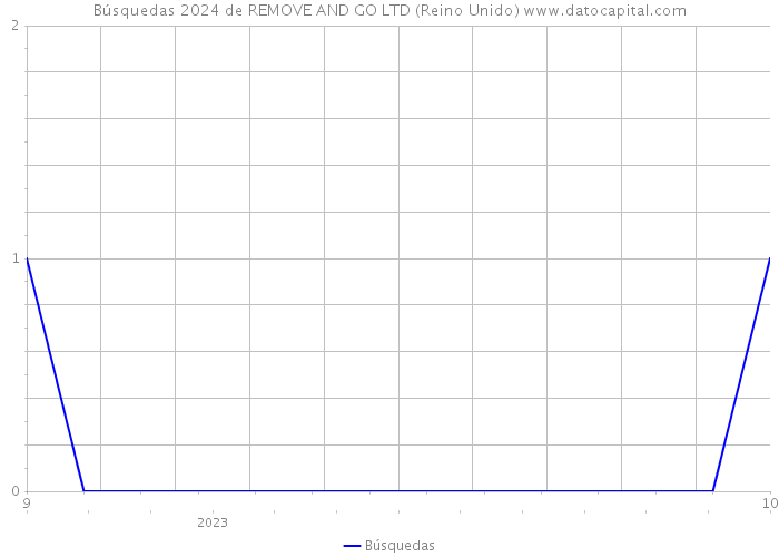 Búsquedas 2024 de REMOVE AND GO LTD (Reino Unido) 