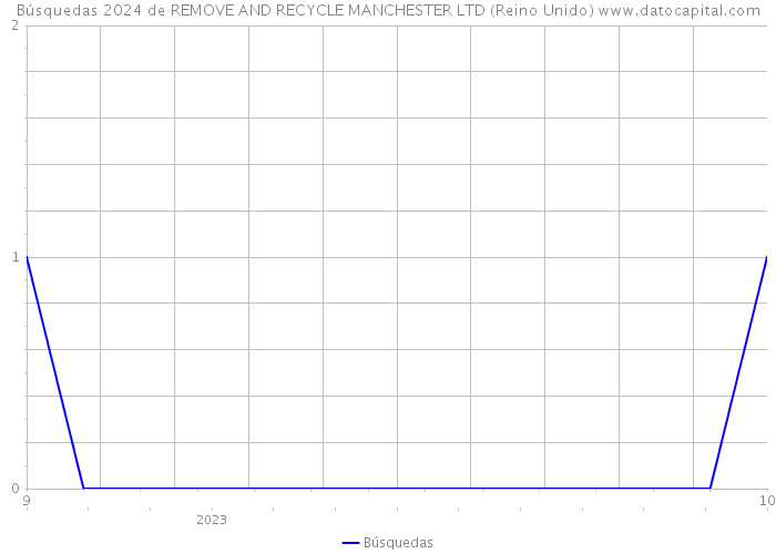 Búsquedas 2024 de REMOVE AND RECYCLE MANCHESTER LTD (Reino Unido) 