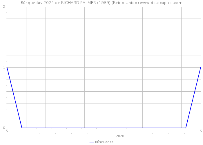 Búsquedas 2024 de RICHARD PALMER (1989) (Reino Unido) 