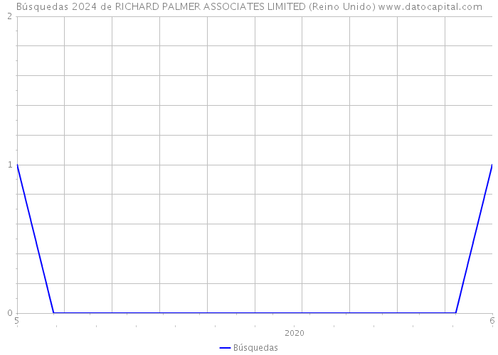 Búsquedas 2024 de RICHARD PALMER ASSOCIATES LIMITED (Reino Unido) 