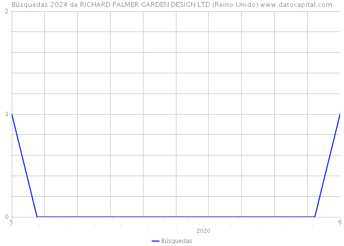 Búsquedas 2024 de RICHARD PALMER GARDEN DESIGN LTD (Reino Unido) 